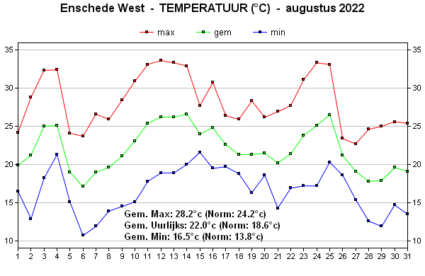 Temperatuur